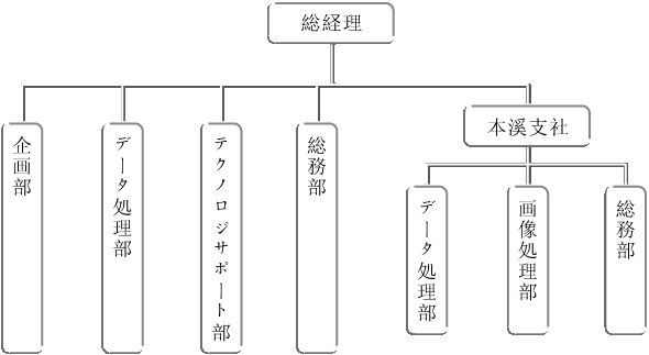会社組織