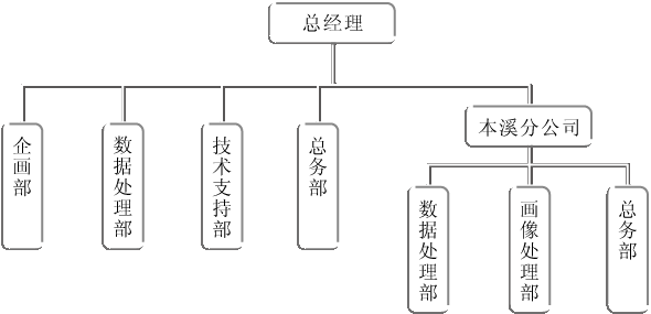 组织图